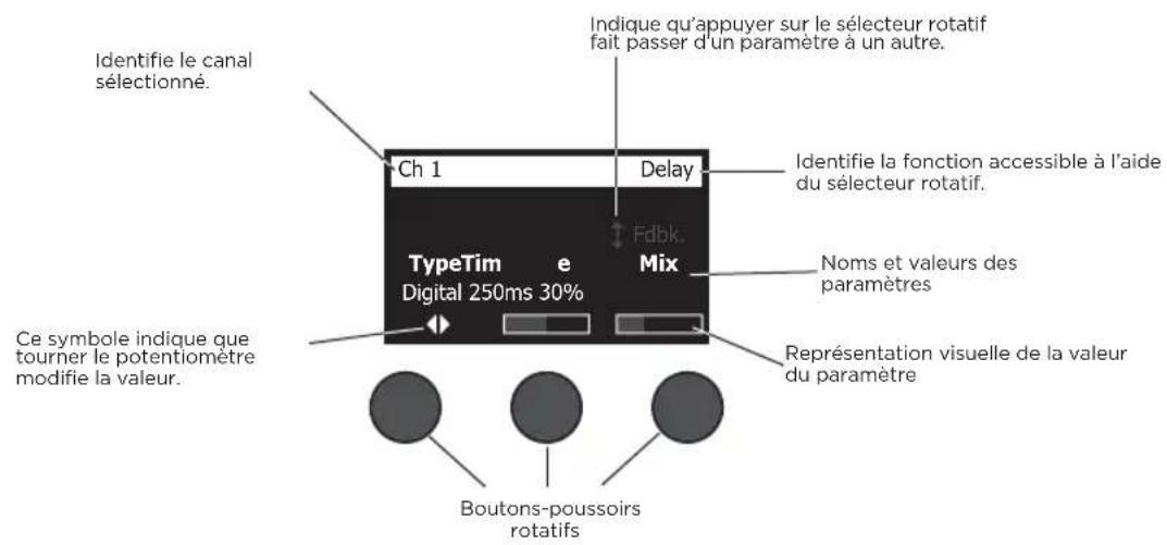 Identifie le canal sélectionné. Ch 1 Delay Identifie la fonction accessible à l'aide du sélecteur rotatif. Fdbk. TypeTim e Mix Noms et valeurs des paramètres Digital 250ms 30% Ce symbole indique que tourner le potentiomètre modifie la valeur. Représentation visuelle de la valeur du paramètre Boutons-poussoirs rotatifs