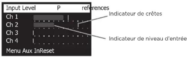 Input Level P references Ch 1 Indicateur de crêtes Ch 2 Indicateur de niveau d'entrée Ch 3 Ch 4 Menu Aux InReset