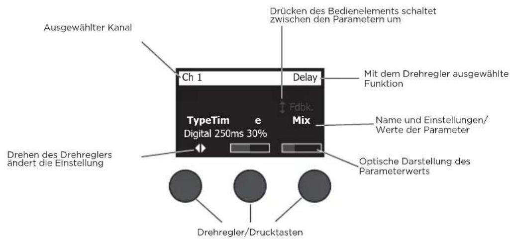 Ausgewählter Kanal Ch 1 Delay Mit dem Drehregler ausgewählte Funktion Fdbk. Mix TypeTim e Digital 250ms 30% Drehen des Drehreglers ändert die Einstellung Drücken des Bedienelements schaltet zwischen den Parametern um Name und Einstellungen/Werte der Parameter Optische Darstellung des Parameterwerts Drehregler/Drucktasten
