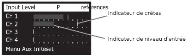 Input Level P references Ch 1 Indicateur de crêtes Ch 2 Indicateur de niveau d'entrée Ch 3 Ch 4 Menu Aux InReset