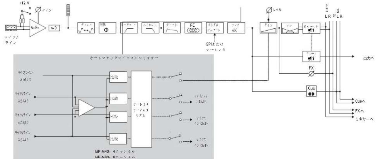 QSC MPM40 - 入力チャンネルブロック図 - 2