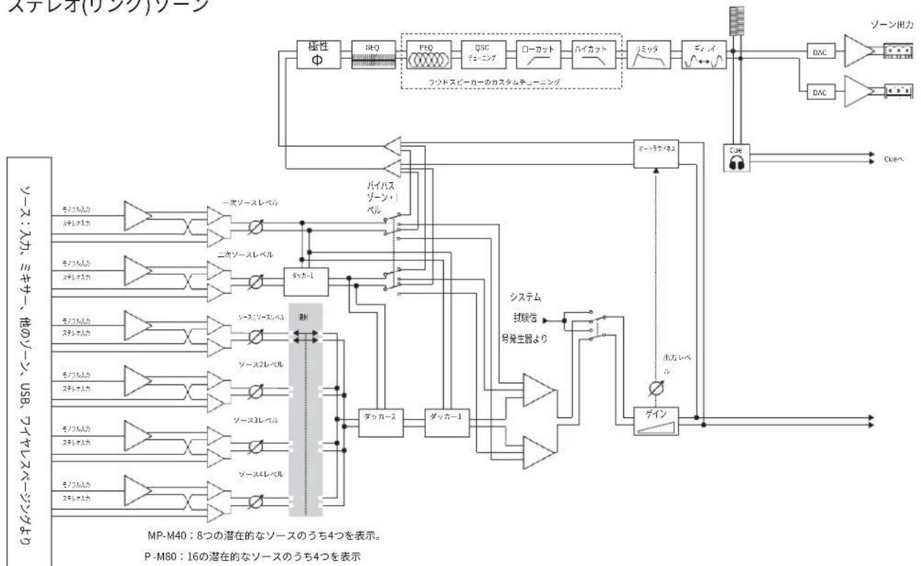 QSC MPM40 - 出力ゾーン - 3