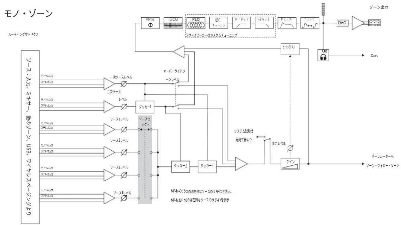 QSC MPM40 - 出力ゾーン - 2