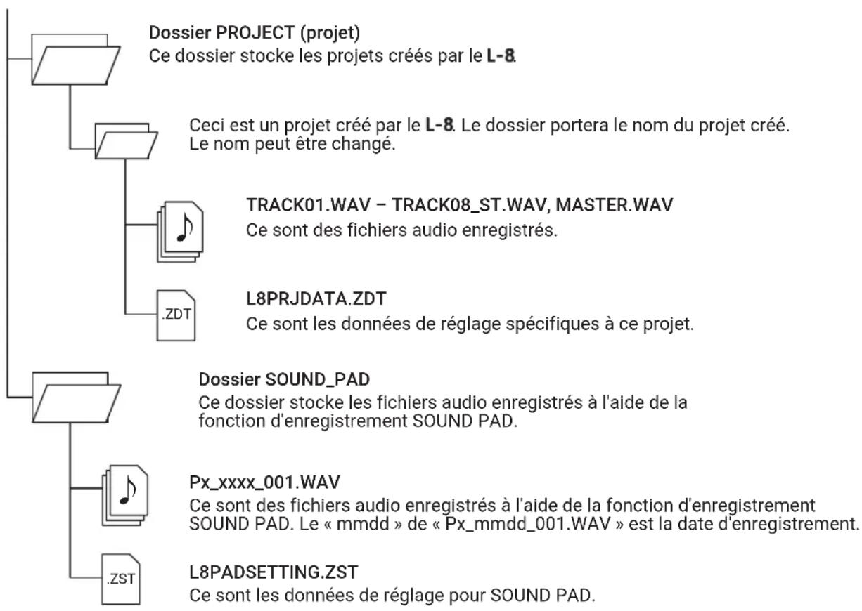 ZOOM LiveTrak L8 - Structure des dossiers de la carte SD - 1