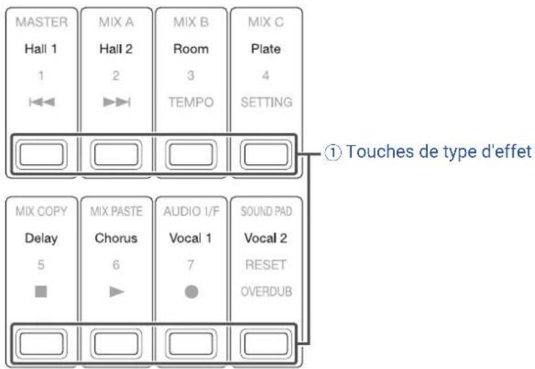 ZOOM LiveTrak L8 - ⑤ Touche de réglage pour SOUND PAD - 2