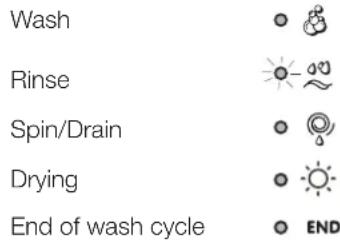 INDESIT IWDC 7125 (EU) - Wash cycle phase indicator lights - 1