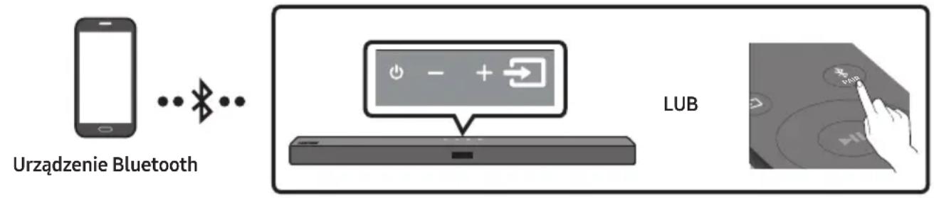 SAMSUNG HWT450 - Połaczenia przy bez Bluetooth - 1