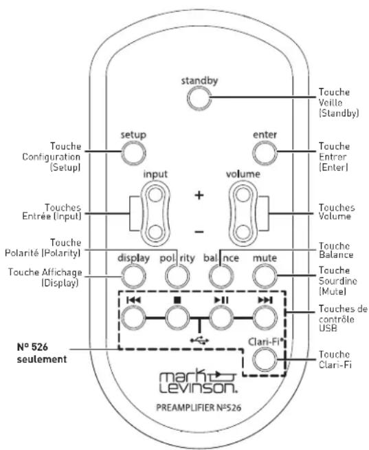 standby Touche Veille (Standby) setup enter Touche Entror (Enter) input volume + - Touches Volume Touches Balance Touches Sourdine (Mute) display pol rity balance mute Touches de contrôle USB N° 526 seulement Clari-Fi marko Levinson. PREAMPLIFIER N°526