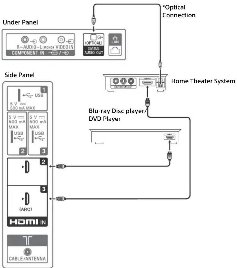 SONY KD49X720E - Showing HD Basic Connection with Home Theater System - 1
