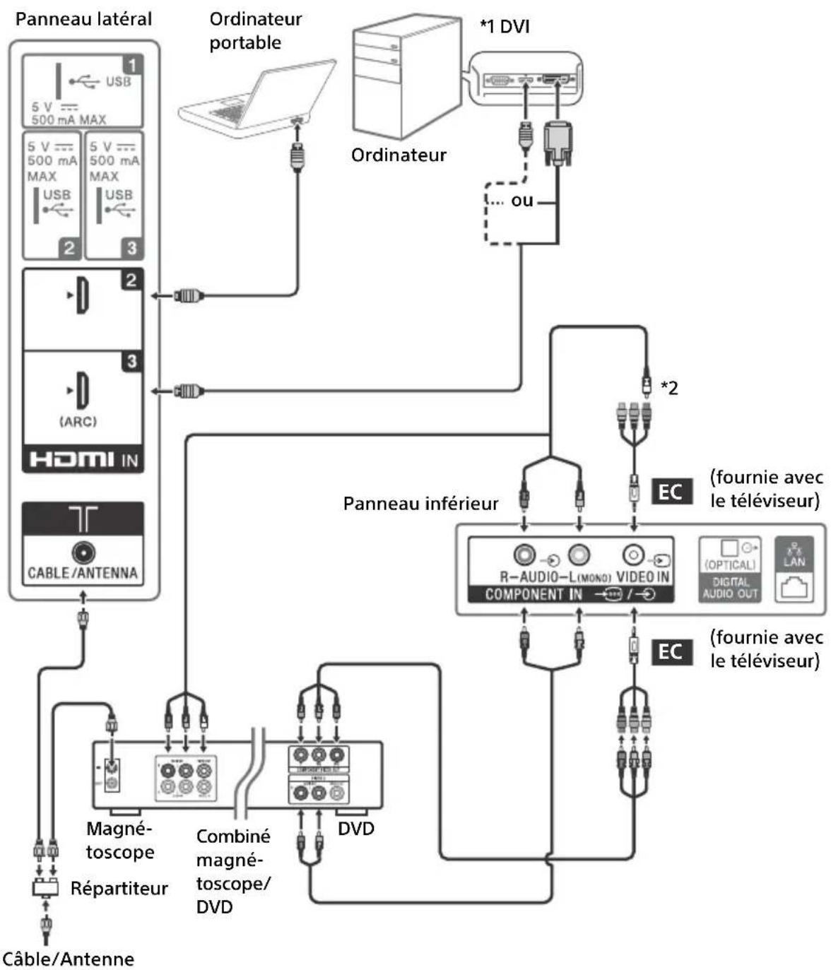 SONY KD49X720E - Illustrer la connexion à un ordinateur avec un magnétoscope ou lecteur DVD à définition standard - 1