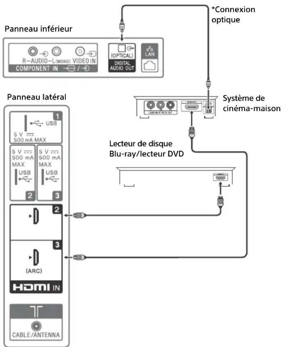 SONY KD49X720E - Illustrer une connexion HD de base avec un système de cinéma-maison - 1
