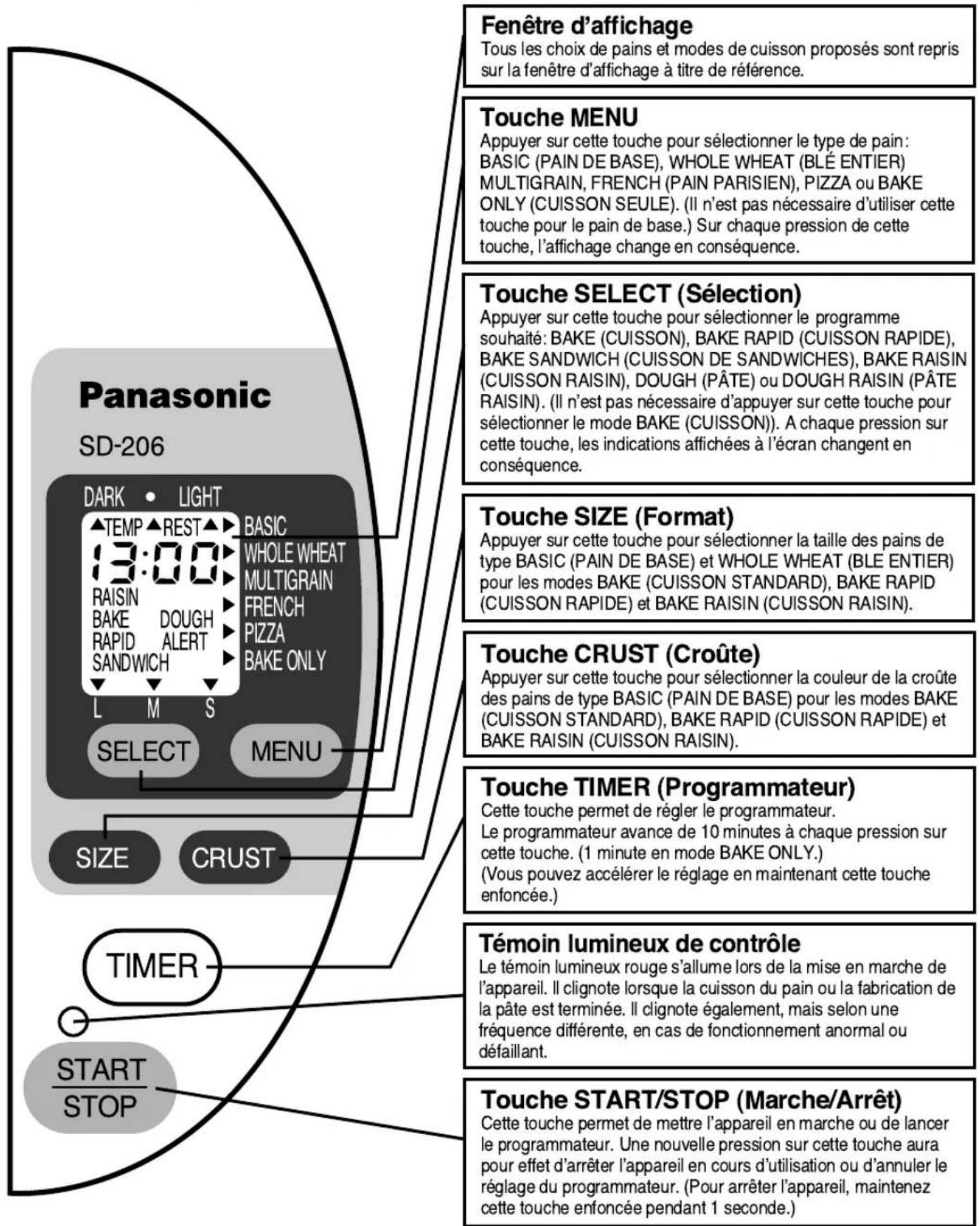 PANASONIC Bread Bakery SD206B - Fonctions du panneau de commande/Panneau d'affichage - 1