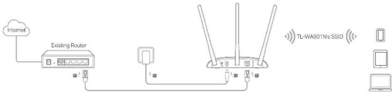TP-LINK TLWA901N - Connect the AP Device - 1