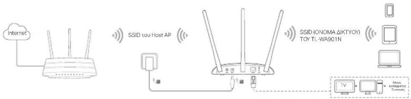 TP-LINK TLWA901N - Σύνδεοη της συσκεύης AP - 2