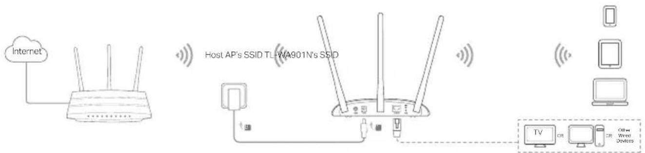 TP-LINK TLWA901N - Connect the AP Device - 2