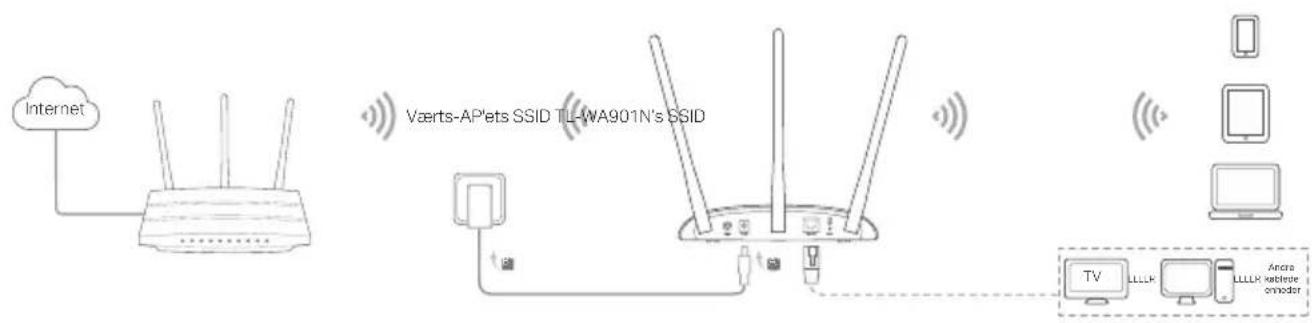 TP-LINK TLWA901N - Tilslut AP-enheden - 2