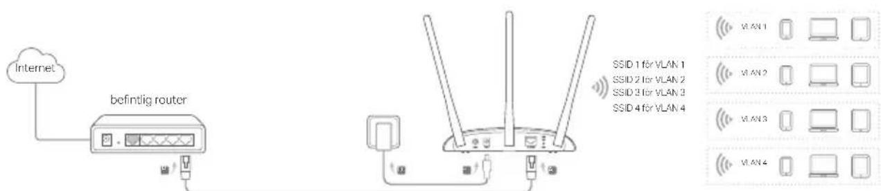 TP-LINK TLWA901N - Svenska - 2