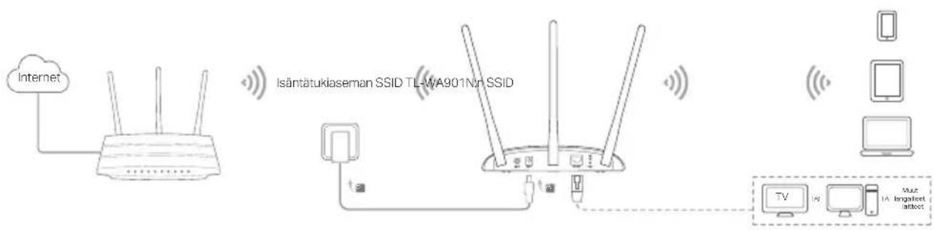 TP-LINK TLWA901N - Yhdistä tukiasemalaite - 2