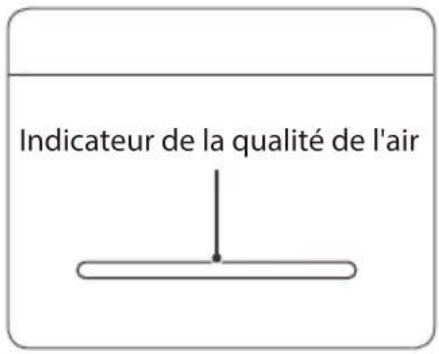 Indicateur de la qualité de l'air
