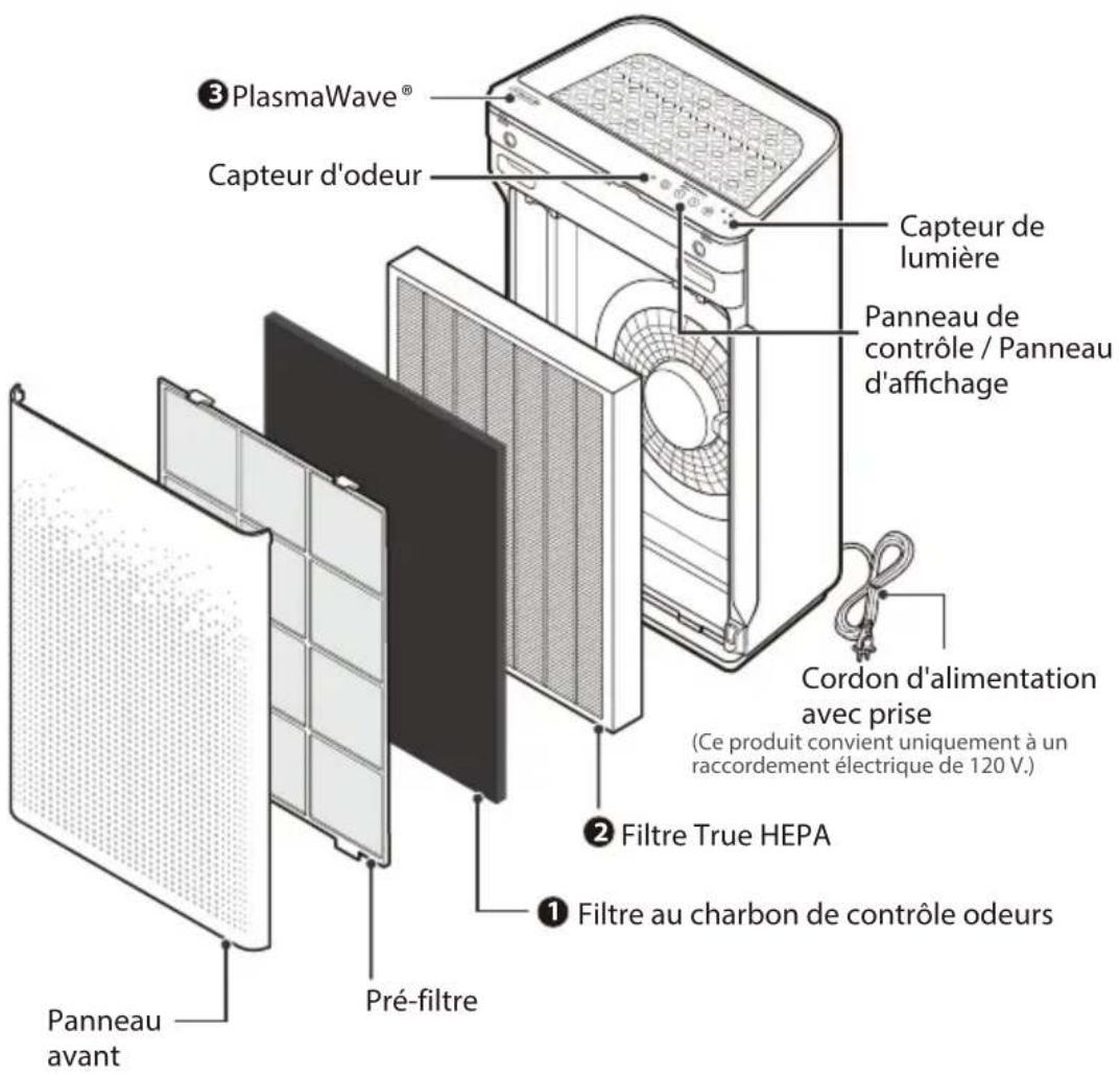 ③ PlasmaWave® Capteur d'odeur Capteur de lumière Panneau de contrôle / Panneau d'affichage Cordon d'alimentation avec prise ( Ce produit convient uniquement à un raccordement électrique de 120 V.) ② Filtre True HEPA ① Filtre au charbon de contrôle odeurs Pré-filtre Panneau avant