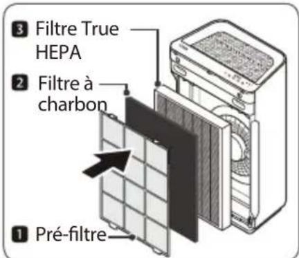 3 Filtre True HEPA 2 Filtre à charbon 1 Pré-filtre