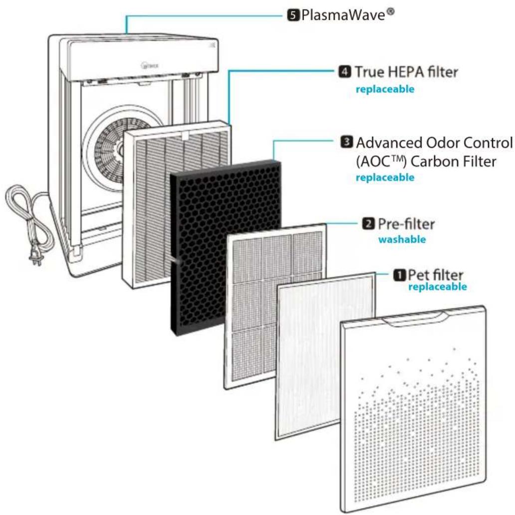 Winix HR900 - 5-STAGE AIR PURIFICATION - 1