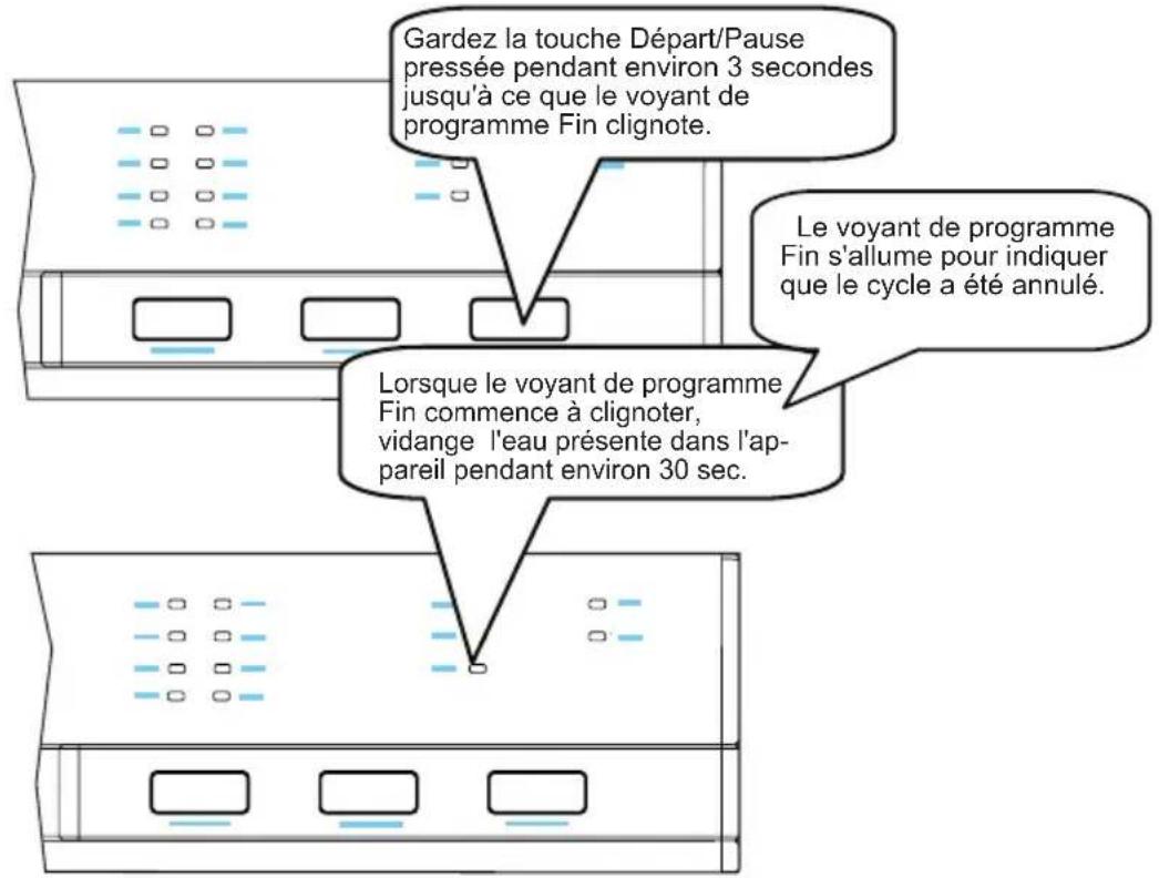 Gardez la touche Départ/Pause pressée pendant environ 3 secondes jusqu'à ce que le voyant de programme Fin clignote. Le voyant de programme Fin s'allume pour indiquer que le cycle a été annulé. Lorsque le voyant de programme Fin commence à clignoter, vidange l'eau présente dans l'appareil pendant environ 30 sec.