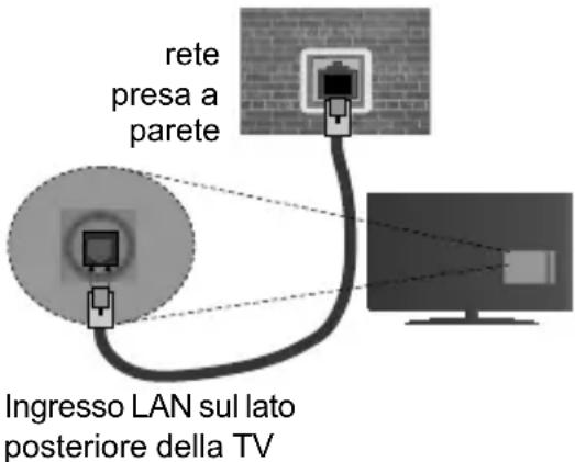 rete presa a parete Ingresso LAN sul lato posteriore della TV