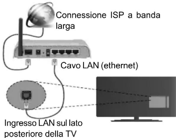Connessione ISP a banda larga Cavo LAN (ethernet) Ingresso LAN sul lato posteriore della TV