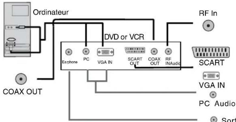 TOKAI TTE32A6604K - Connexion d'un lecteur /enregistreur DVD, d'un enregistreur vidéo ou du cable ou d'un PC - 1
