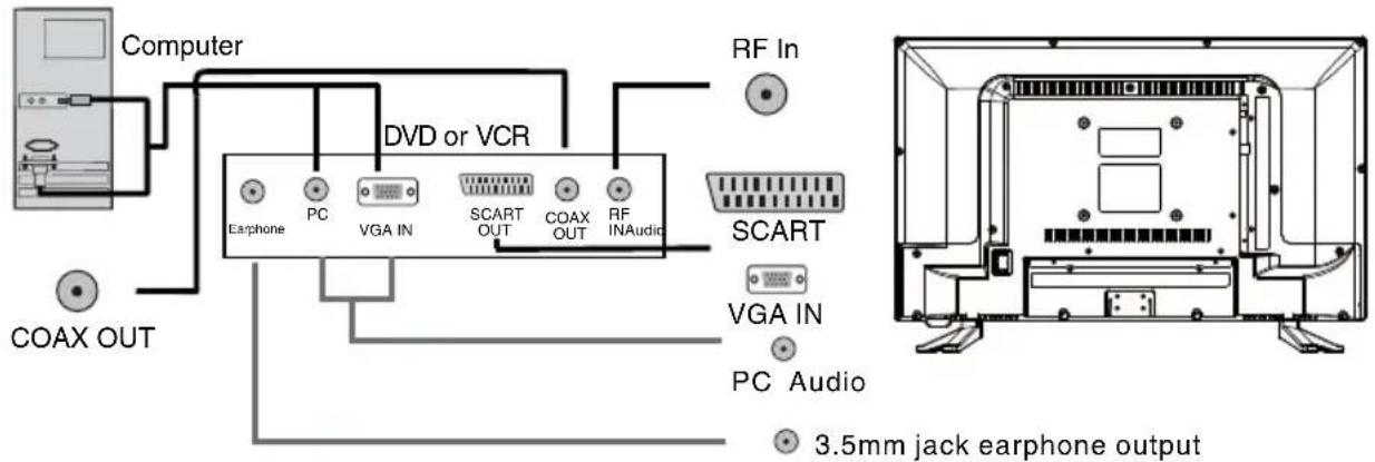 TOKAI TTE32A6604K - Connecting a DVD Player/Recorder, Video Recorder or Cable, or PC - 1