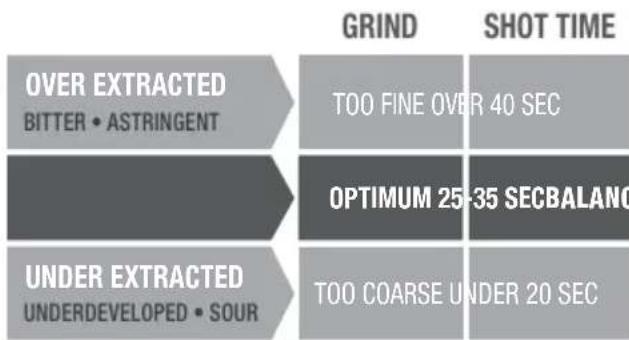 SAGE the Dual Boiler BES920 - EXTRACTION GUIDE - 1