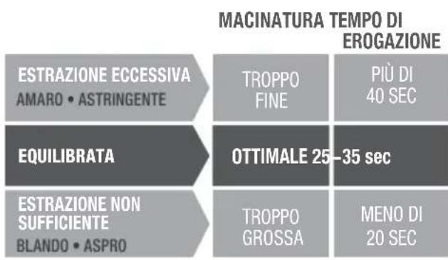 SAGE the Dual Boiler BES920 - GUIDA ALL'ESTRAZIONE - 1