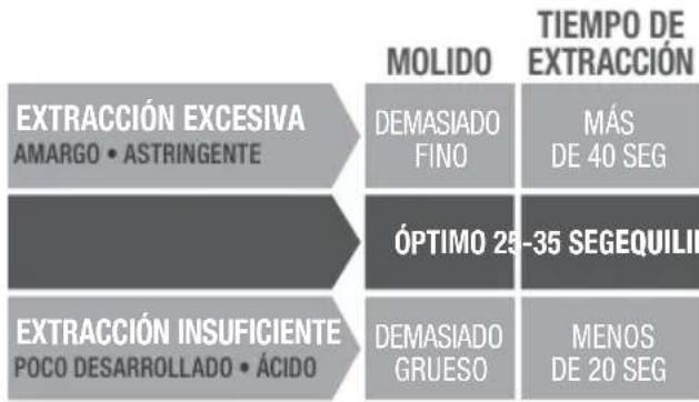 SAGE the Dual Boiler BES920 - GUIA DE EXTRACCION - 1