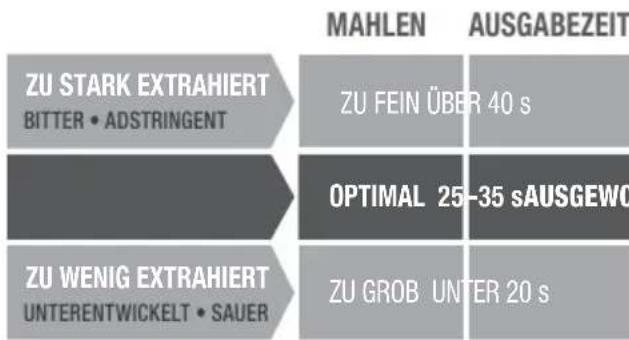 SAGE the Dual Boiler BES920 - ANLEITUNG ZUR EXTRACTION - 1