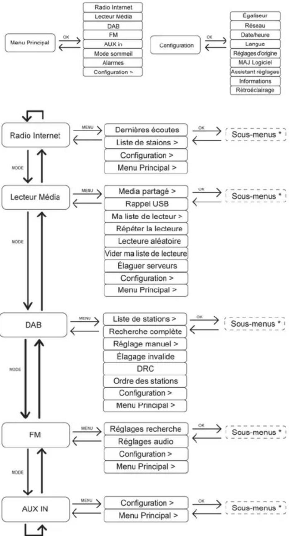 SILVERCREST SIRD 14 A1 - Structure des menus - 1