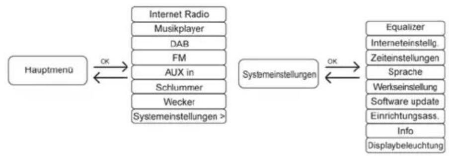 SILVERCREST SIRD 14 A1 - Die Menüstruktur - 1