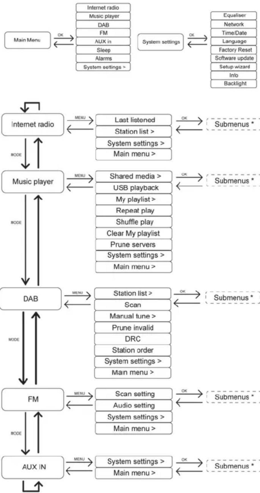 SILVERCREST SIRD 14 A1 - Menu structure - 1