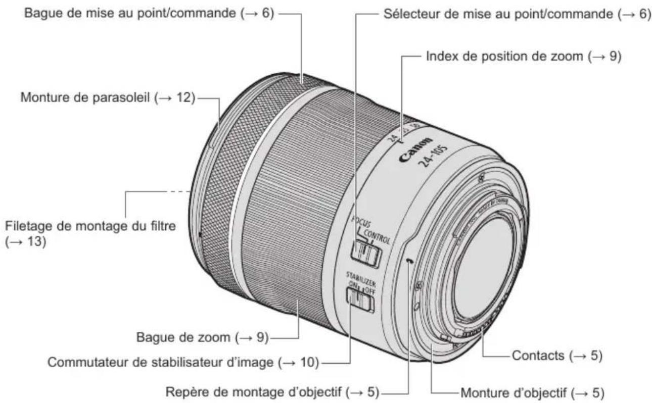 CANON RF 24105mm F47.1 IS STM - Nomenclature - 1