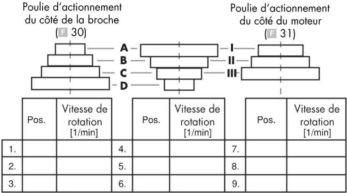 PARKSIDE PTBM 500 C3 - Choisir la vitesse de rotation - 1