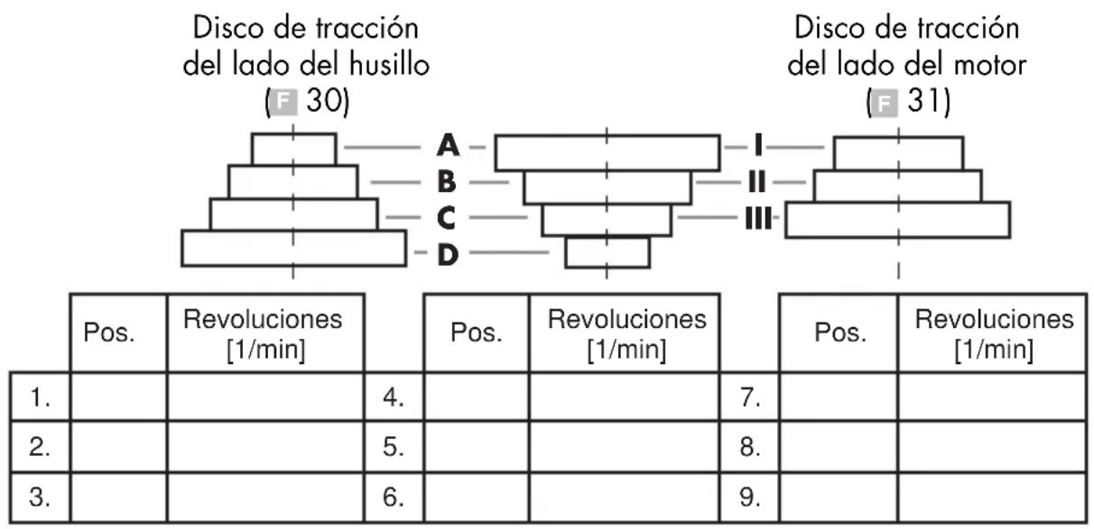 PARKSIDE PTBM 500 C3 - Elegir revoluciones - 1