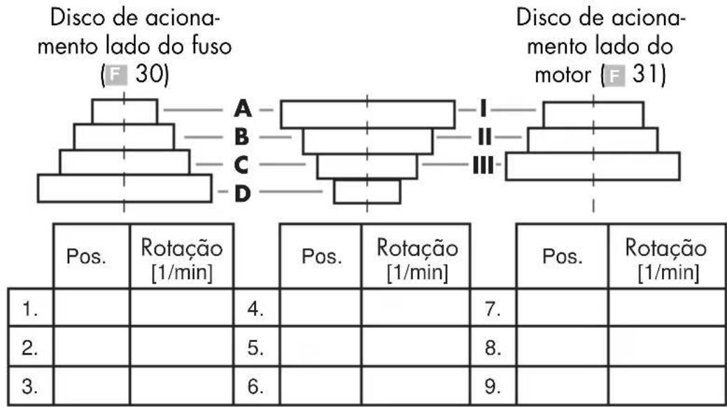 PARKSIDE PTBM 500 C3 - Selecionar rotação - 1
