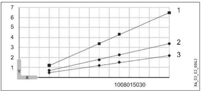 STIEBEL ELTRON HFAZ 150 - Diagramy ohřevu - 2