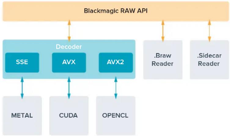Blackmagic Design URSA Mini Pro 12K - Kit de développement logiciel blackmagic RAW - 1