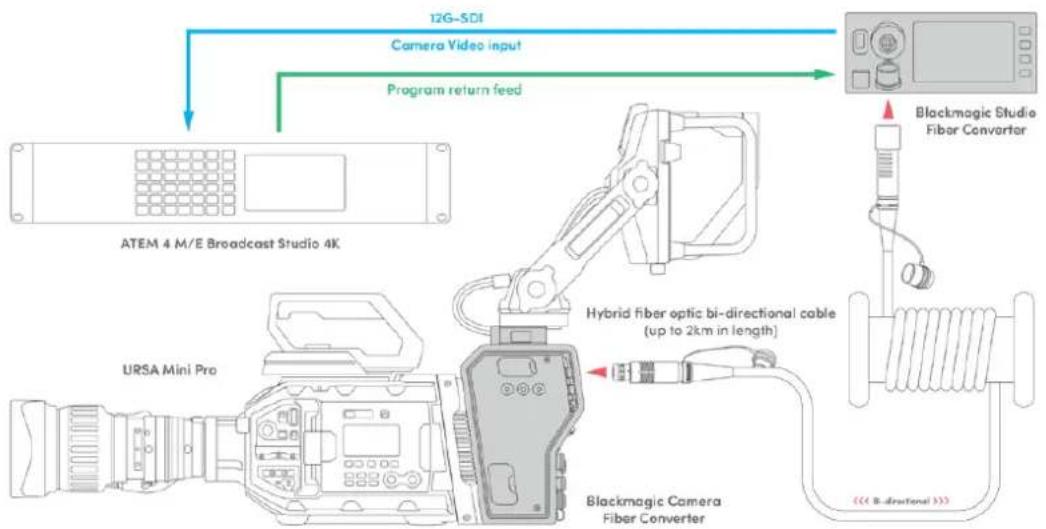 Blackmagic Design URSA Mini Pro 12K - Blackmagic Fiber Converters - 3