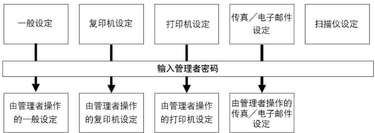 PANASONIC Workio DP8032PK - ■使用功能模式更改初始复印模式步骤 - 1