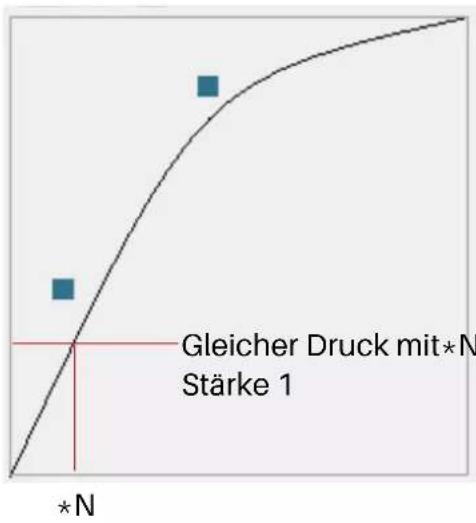 Huion Kamvas 22 Plus - Einstellungen zur Drucksensitivität - 2
