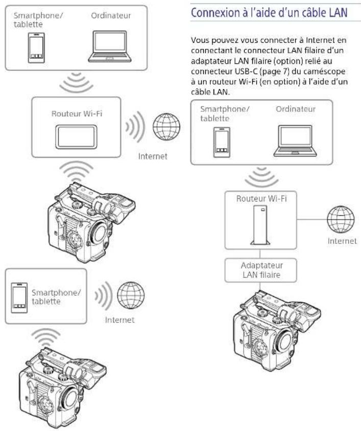 SONY ILMEFX6 - Connexion à l'aide mode de station de LAN sans fil (mode Wi-Fi Station) - 1