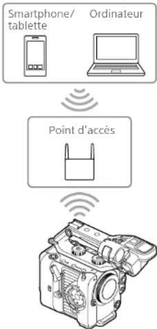 SONY ILMEFX6 - Connexion à l'aide du mode de station de LAN sans fil - 1
