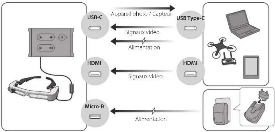 EPSON Moverio BT35E - Entrées et sorties - 2